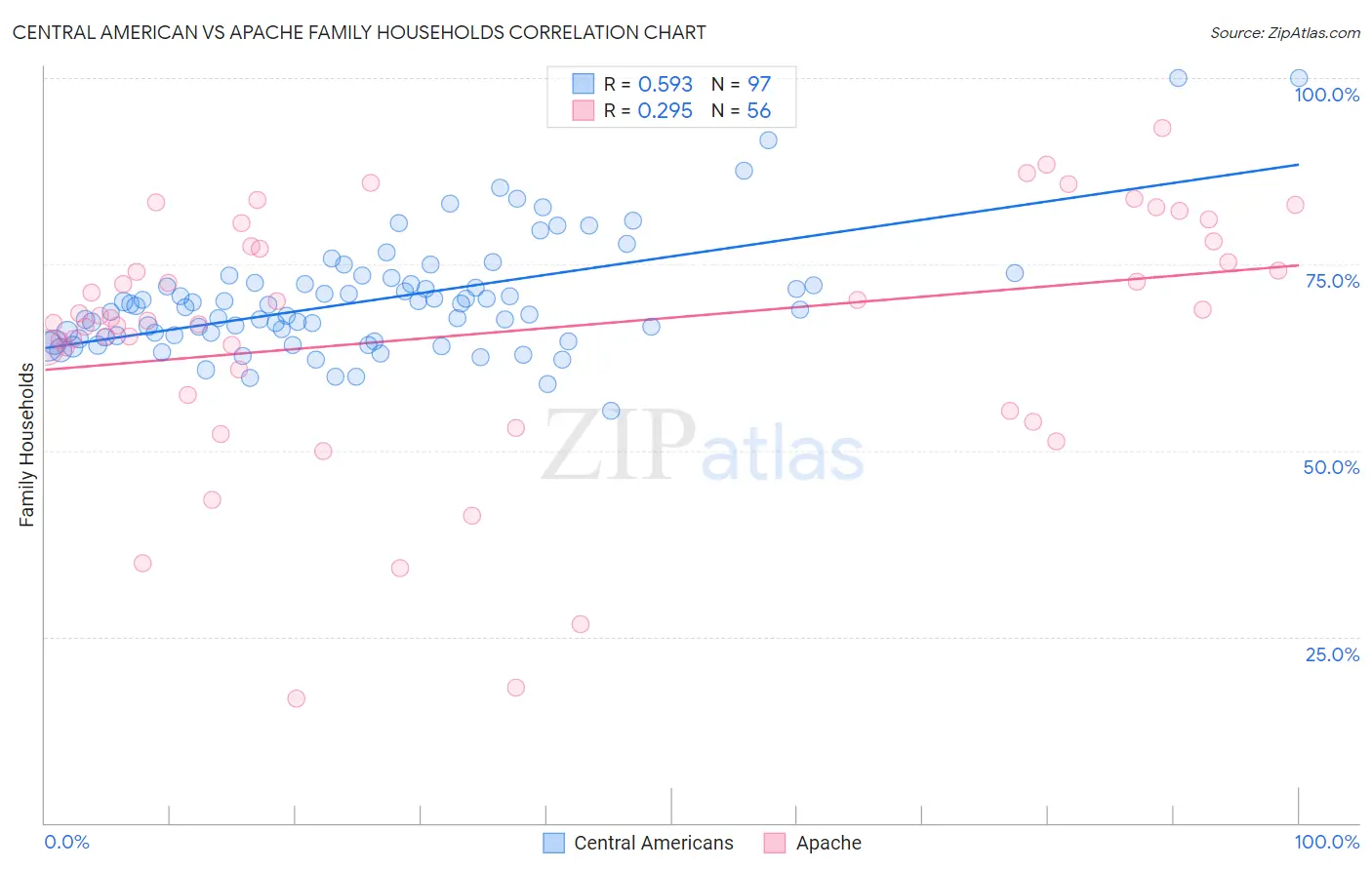 Central American vs Apache Family Households