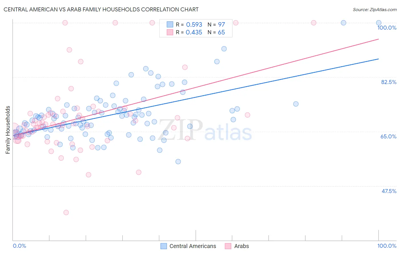 Central American vs Arab Family Households