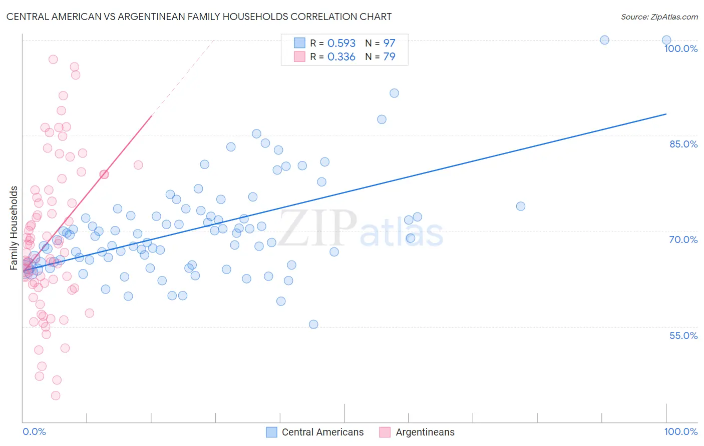 Central American vs Argentinean Family Households