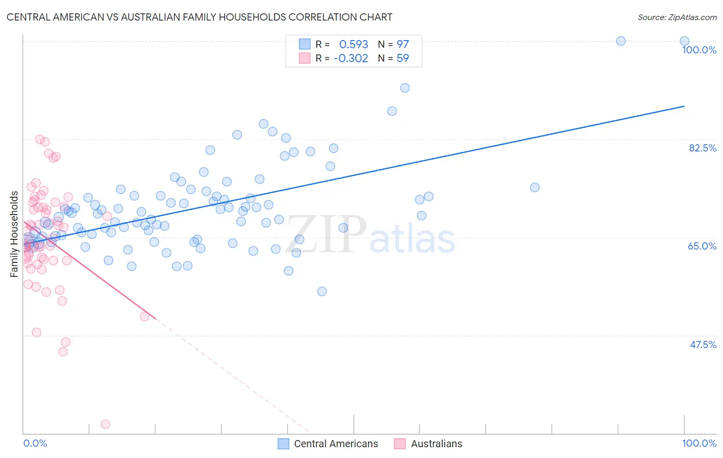 Central American vs Australian Family Households