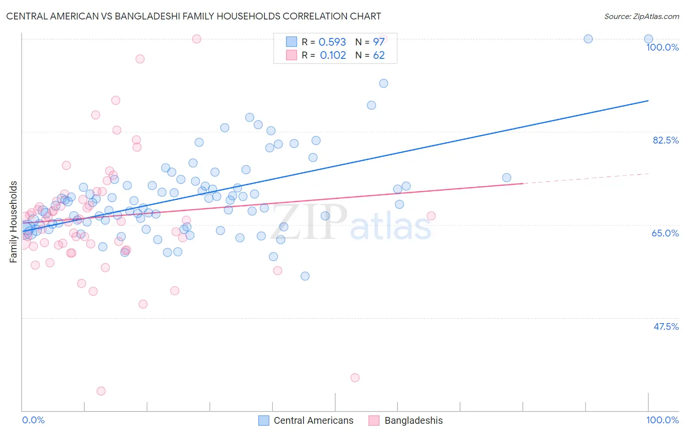 Central American vs Bangladeshi Family Households