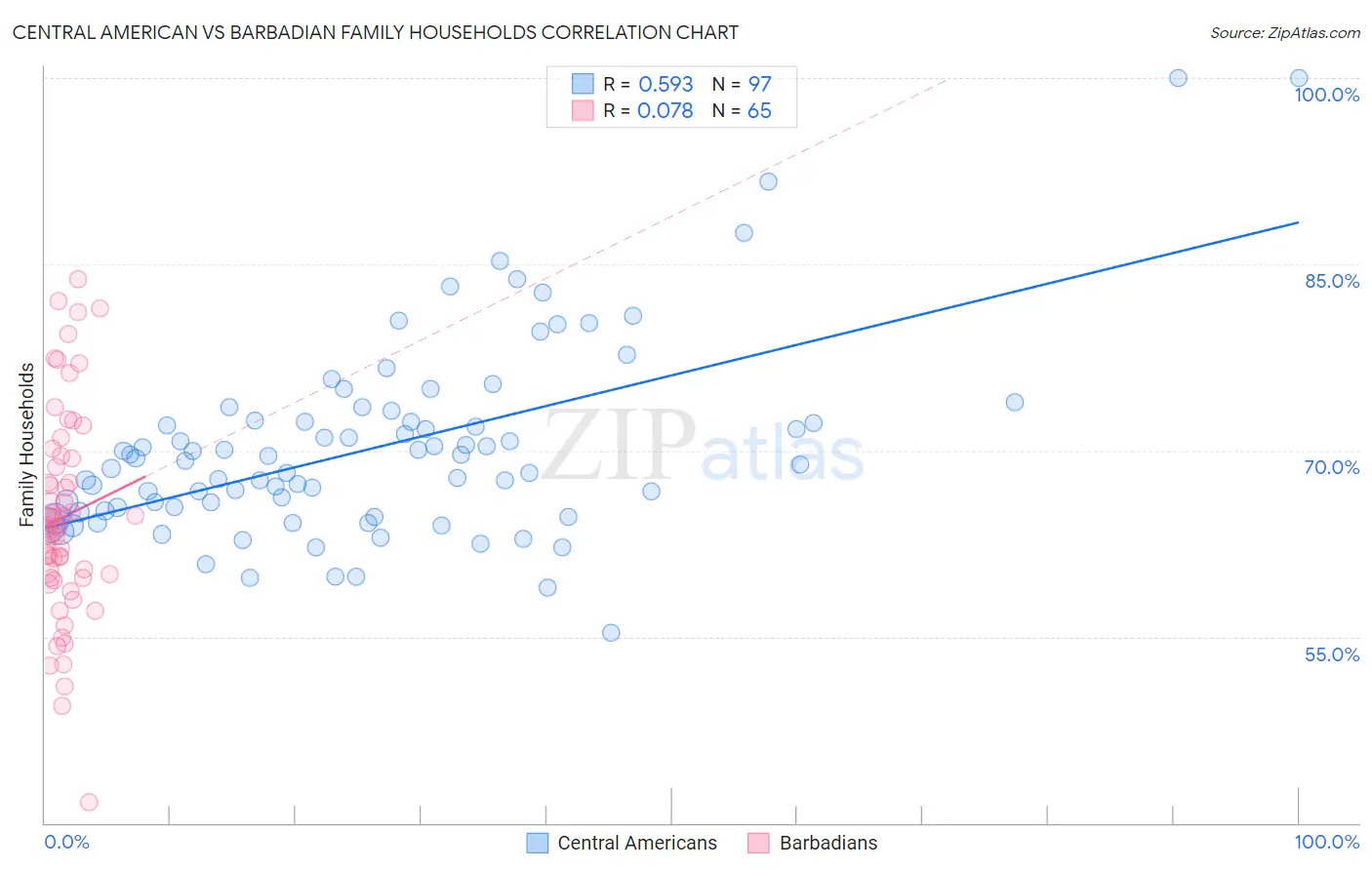 Central American vs Barbadian Family Households