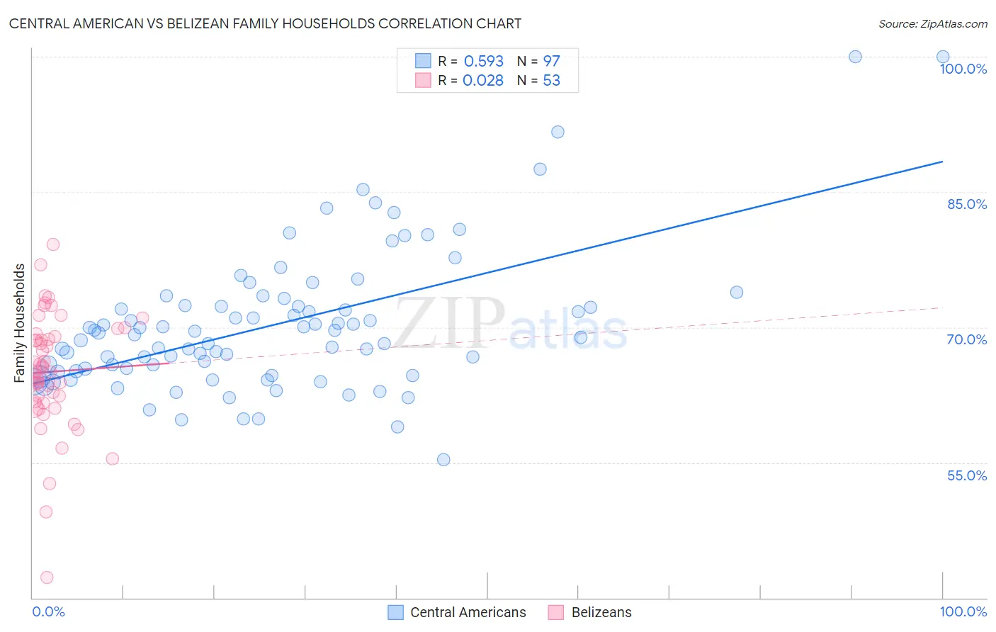 Central American vs Belizean Family Households