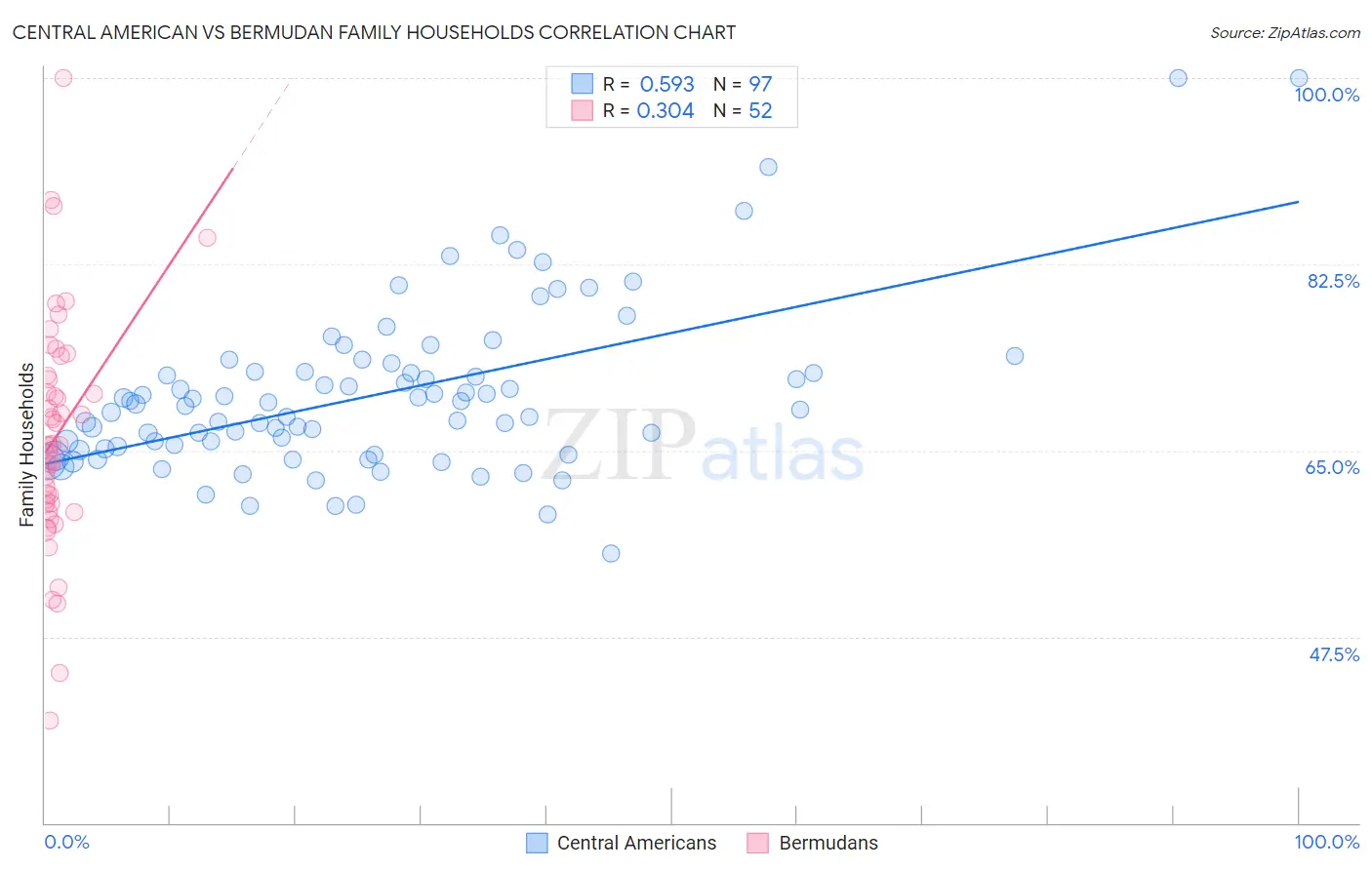 Central American vs Bermudan Family Households