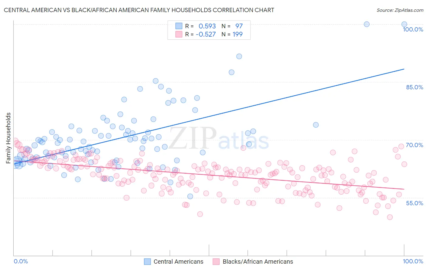 Central American vs Black/African American Family Households