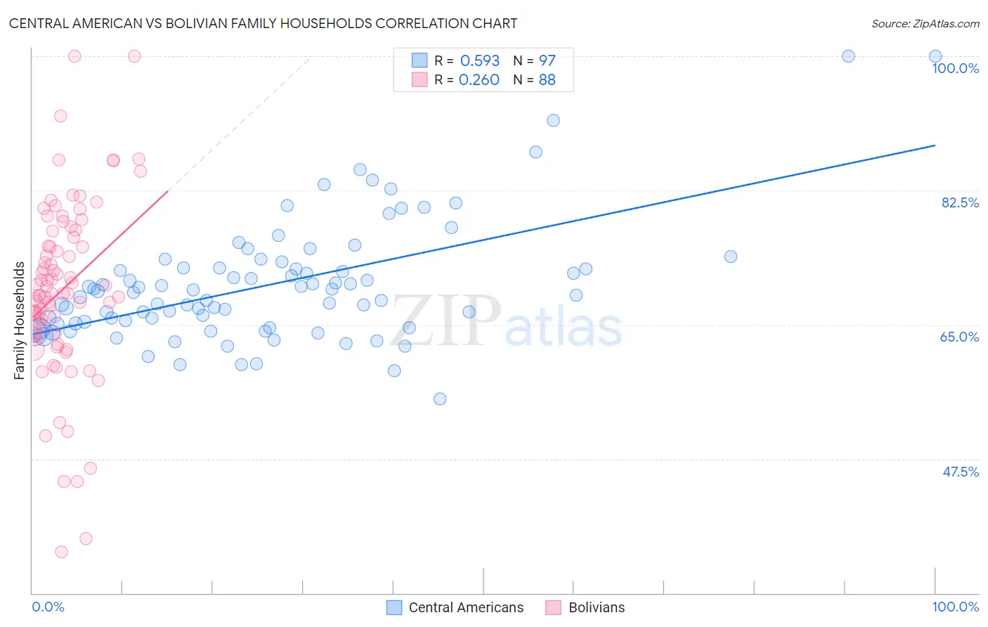 Central American vs Bolivian Family Households