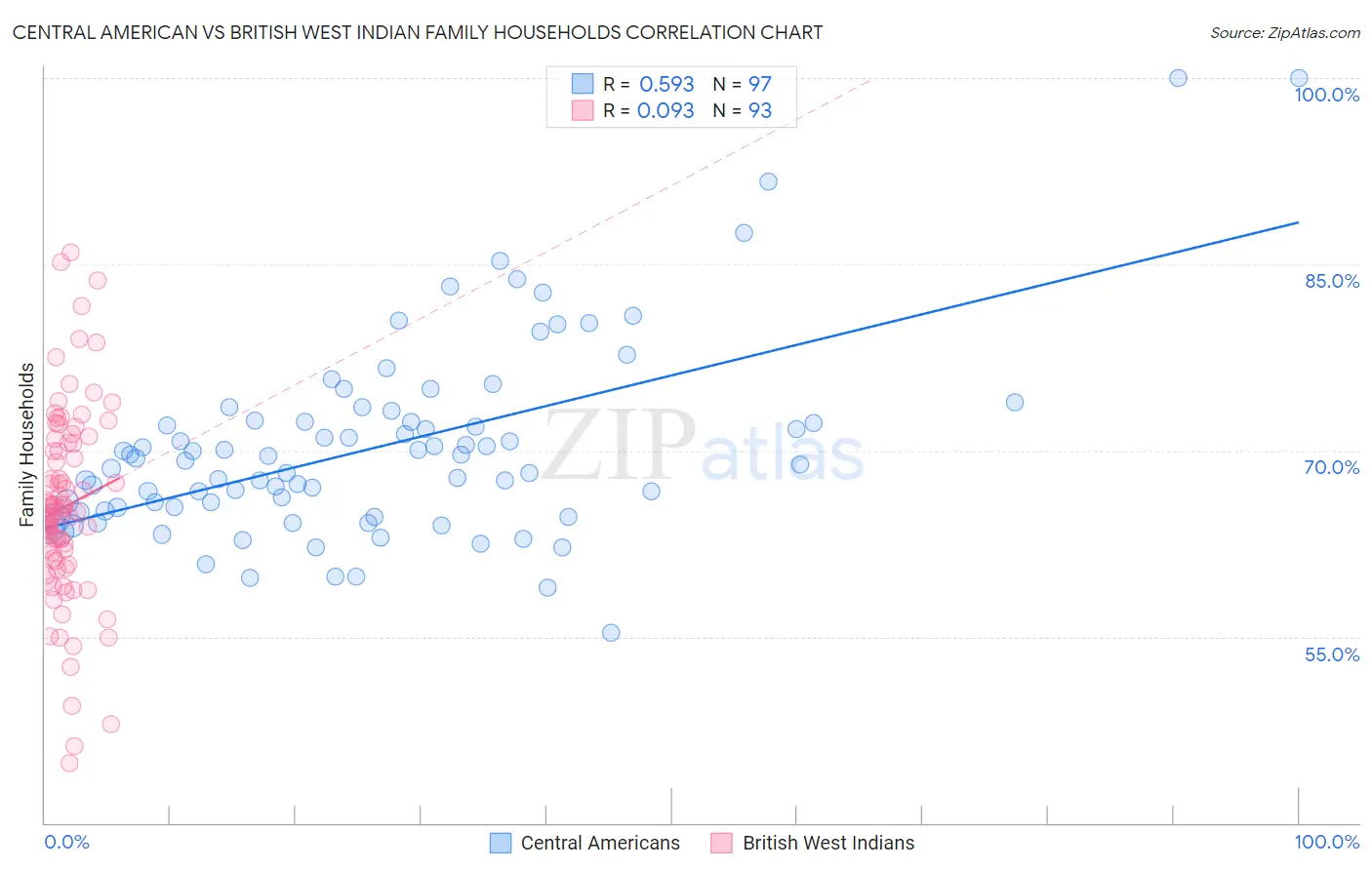 Central American vs British West Indian Family Households