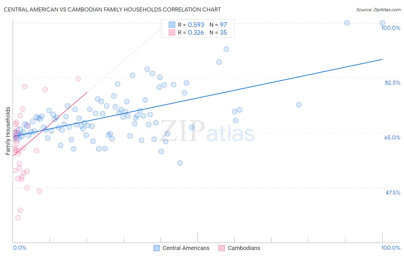 Central American vs Cambodian Family Households