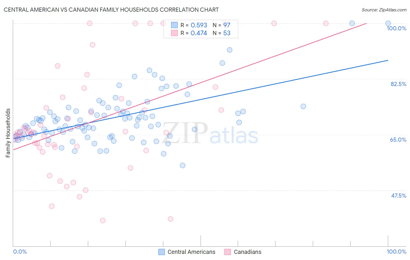 Central American vs Canadian Family Households
