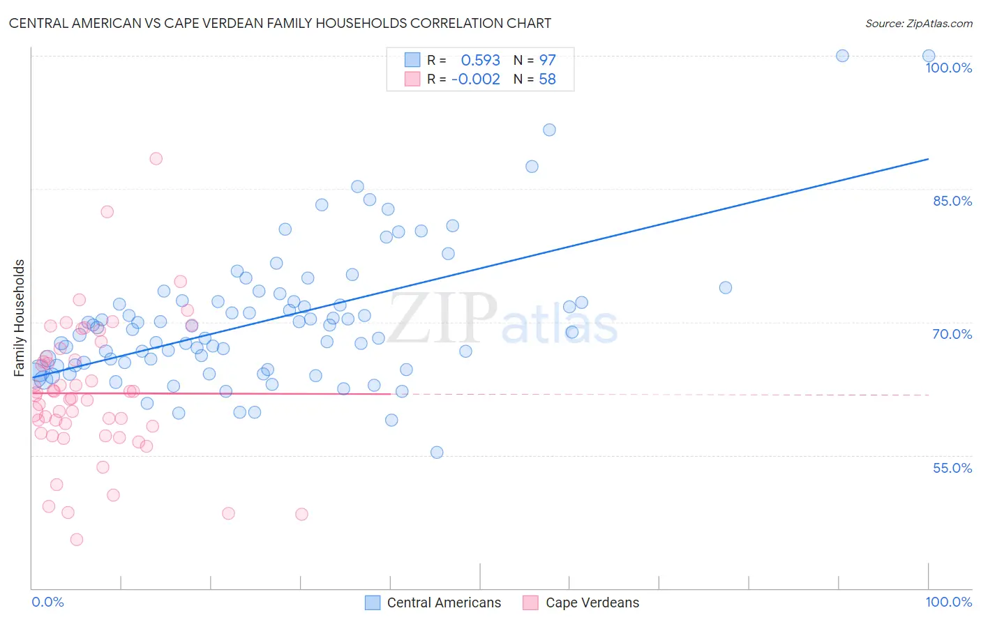 Central American vs Cape Verdean Family Households