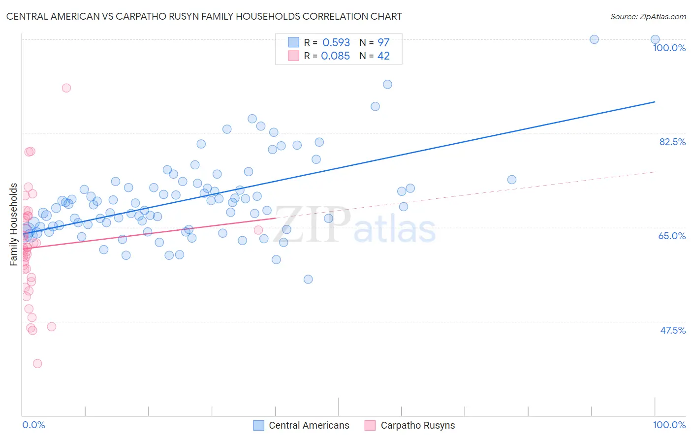 Central American vs Carpatho Rusyn Family Households