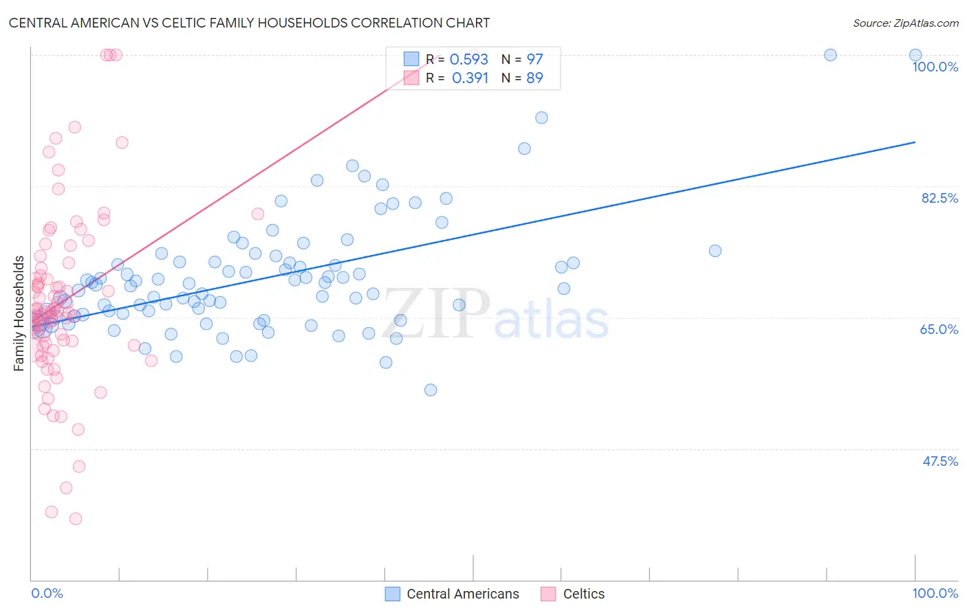 Central American vs Celtic Family Households