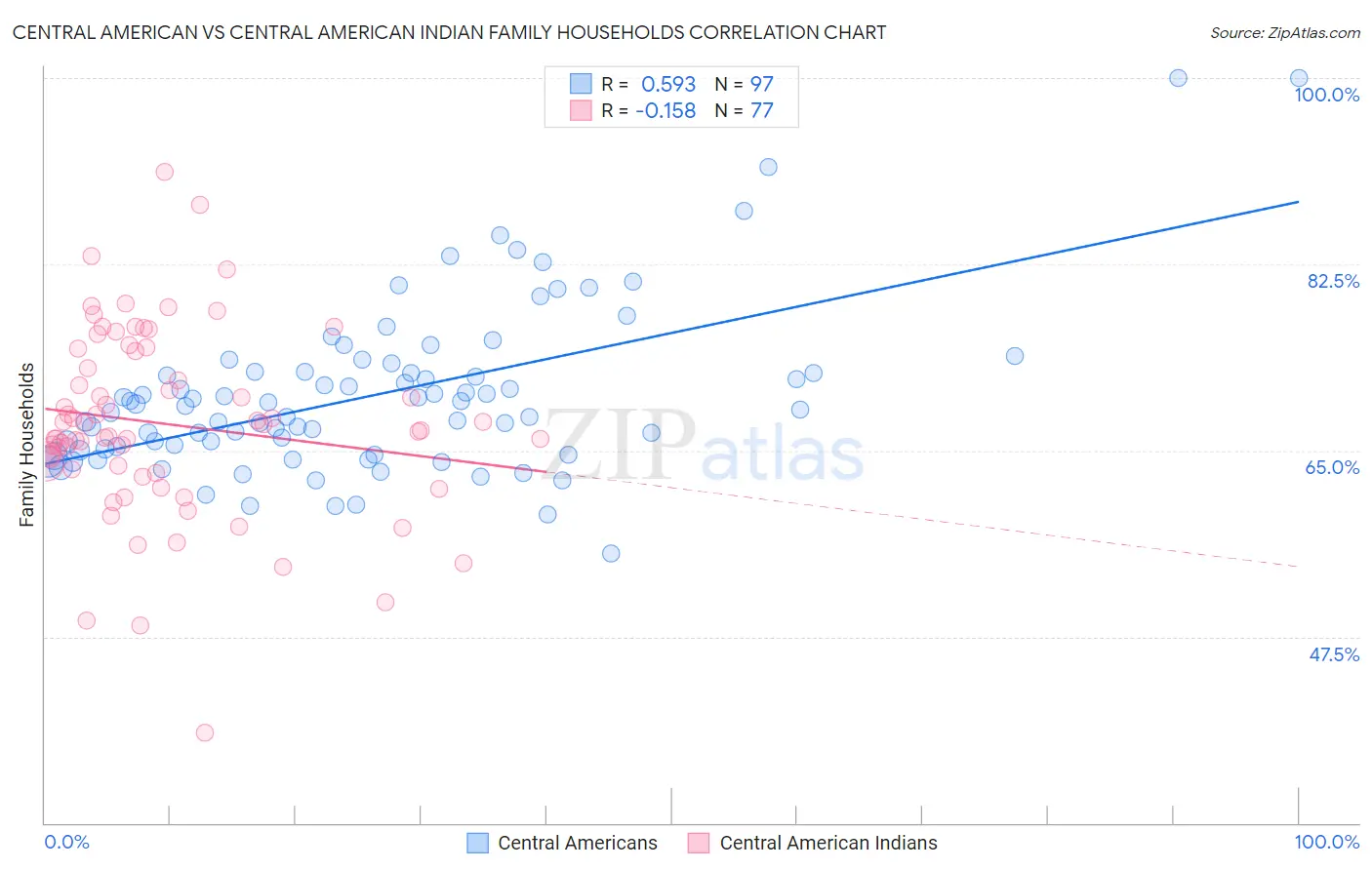 Central American vs Central American Indian Family Households