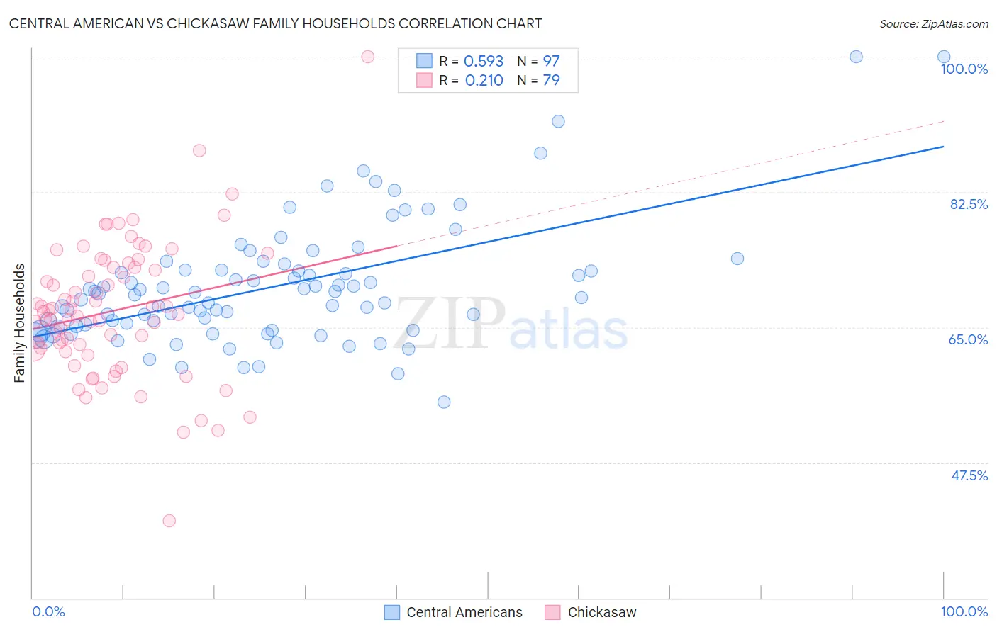 Central American vs Chickasaw Family Households