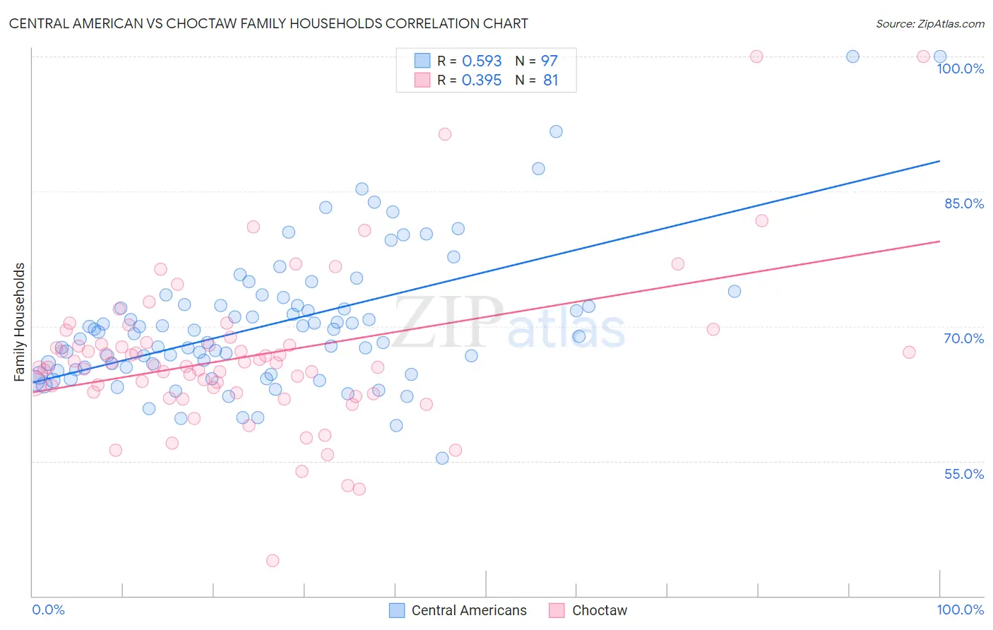 Central American vs Choctaw Family Households