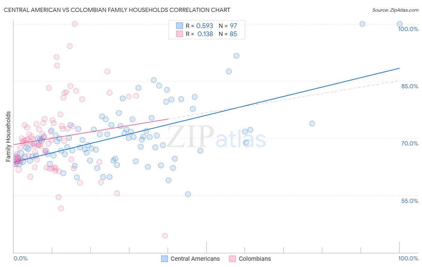 Central American vs Colombian Family Households