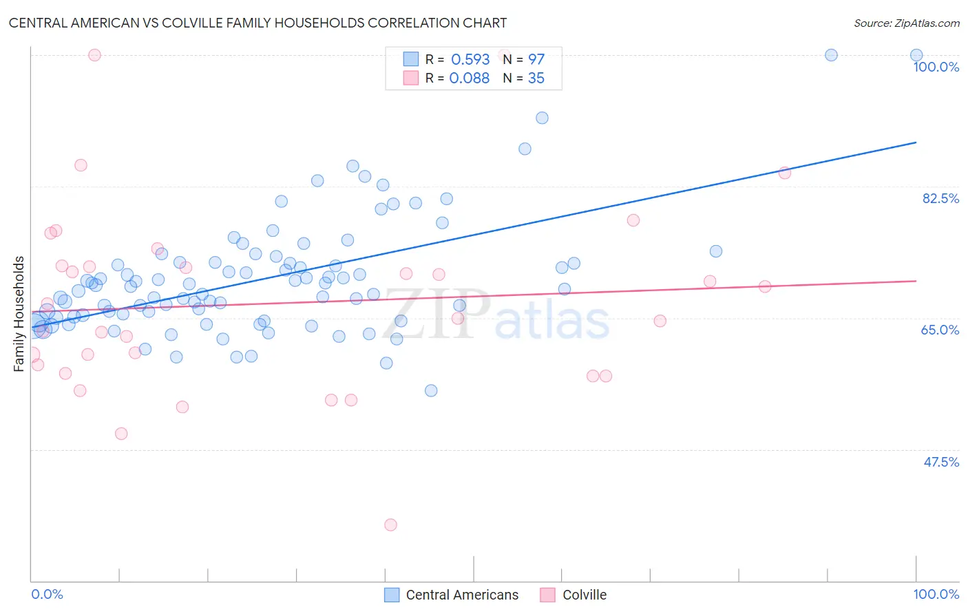 Central American vs Colville Family Households