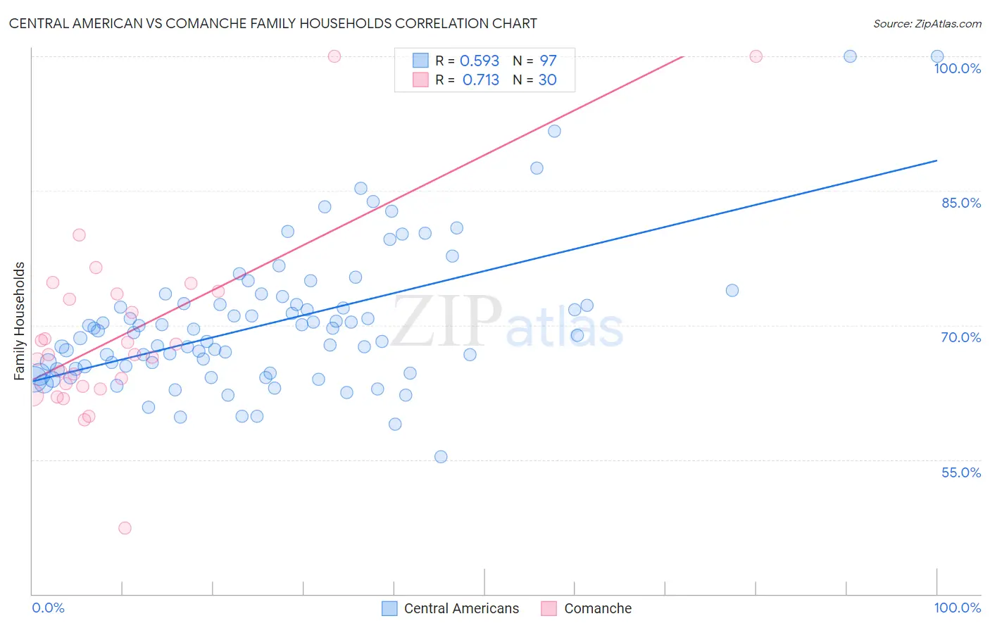 Central American vs Comanche Family Households