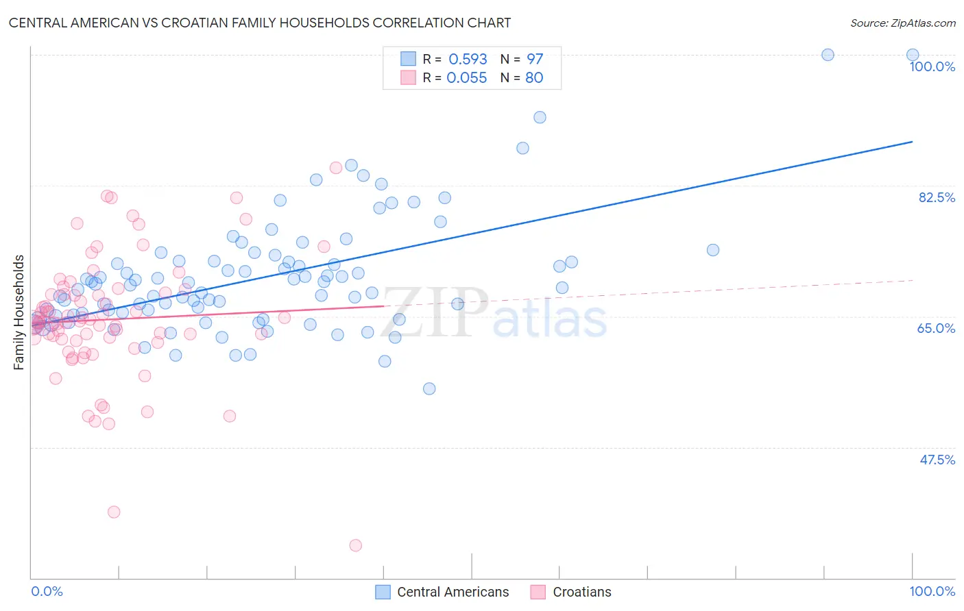 Central American vs Croatian Family Households