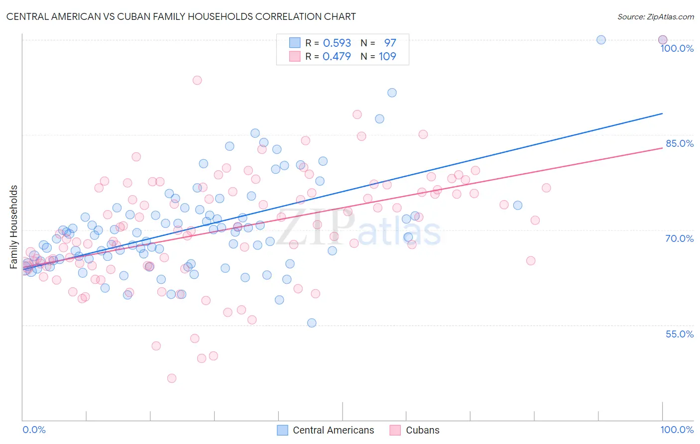 Central American vs Cuban Family Households