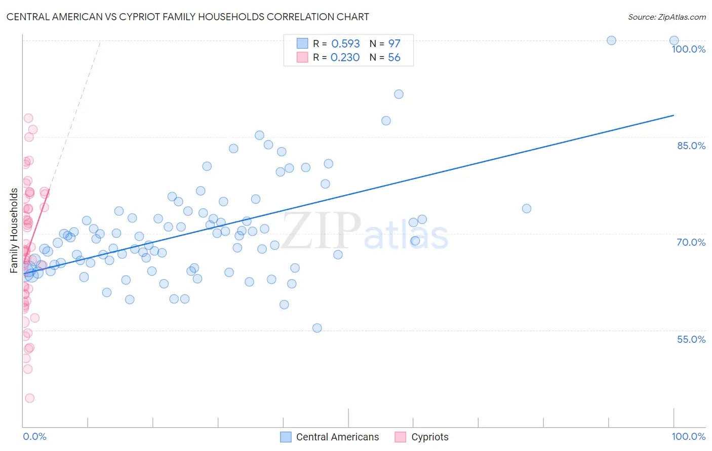 Central American vs Cypriot Family Households