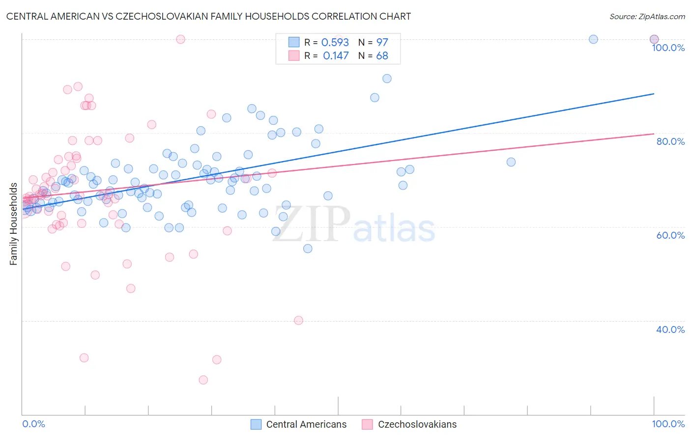 Central American vs Czechoslovakian Family Households