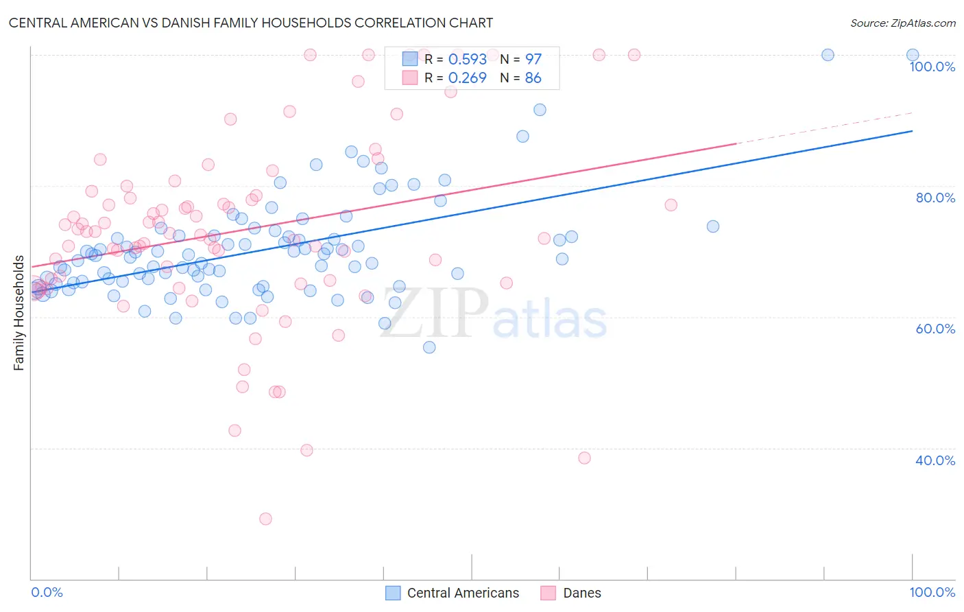 Central American vs Danish Family Households