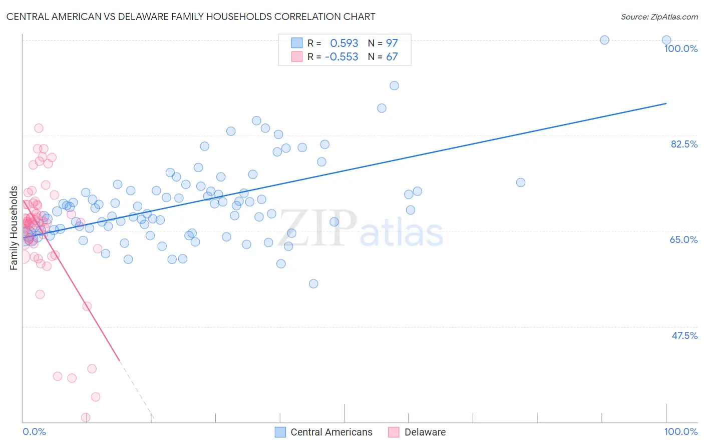 Central American vs Delaware Family Households