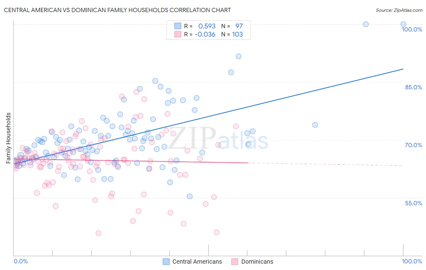 Central American vs Dominican Family Households