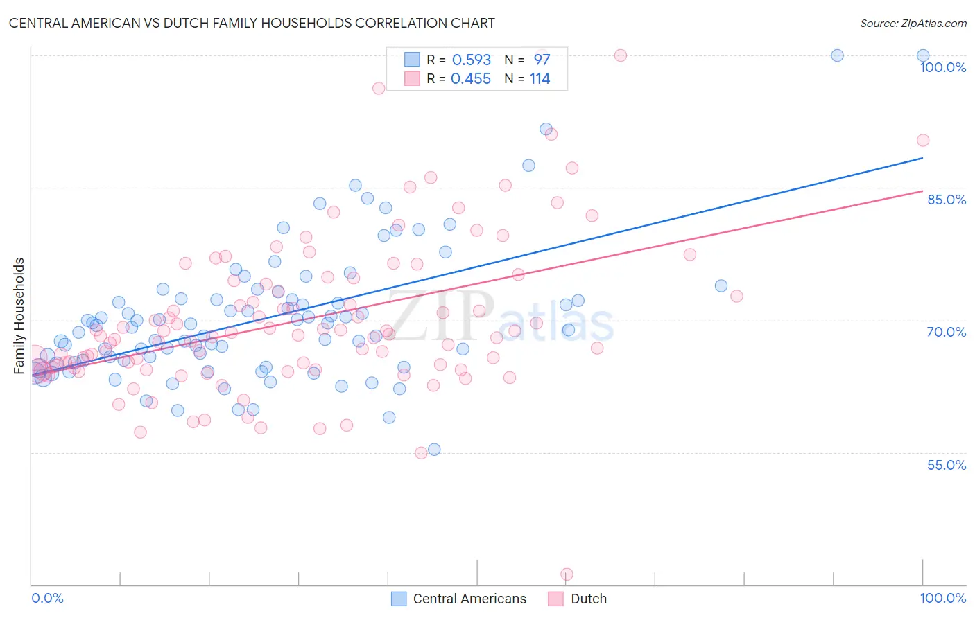 Central American vs Dutch Family Households