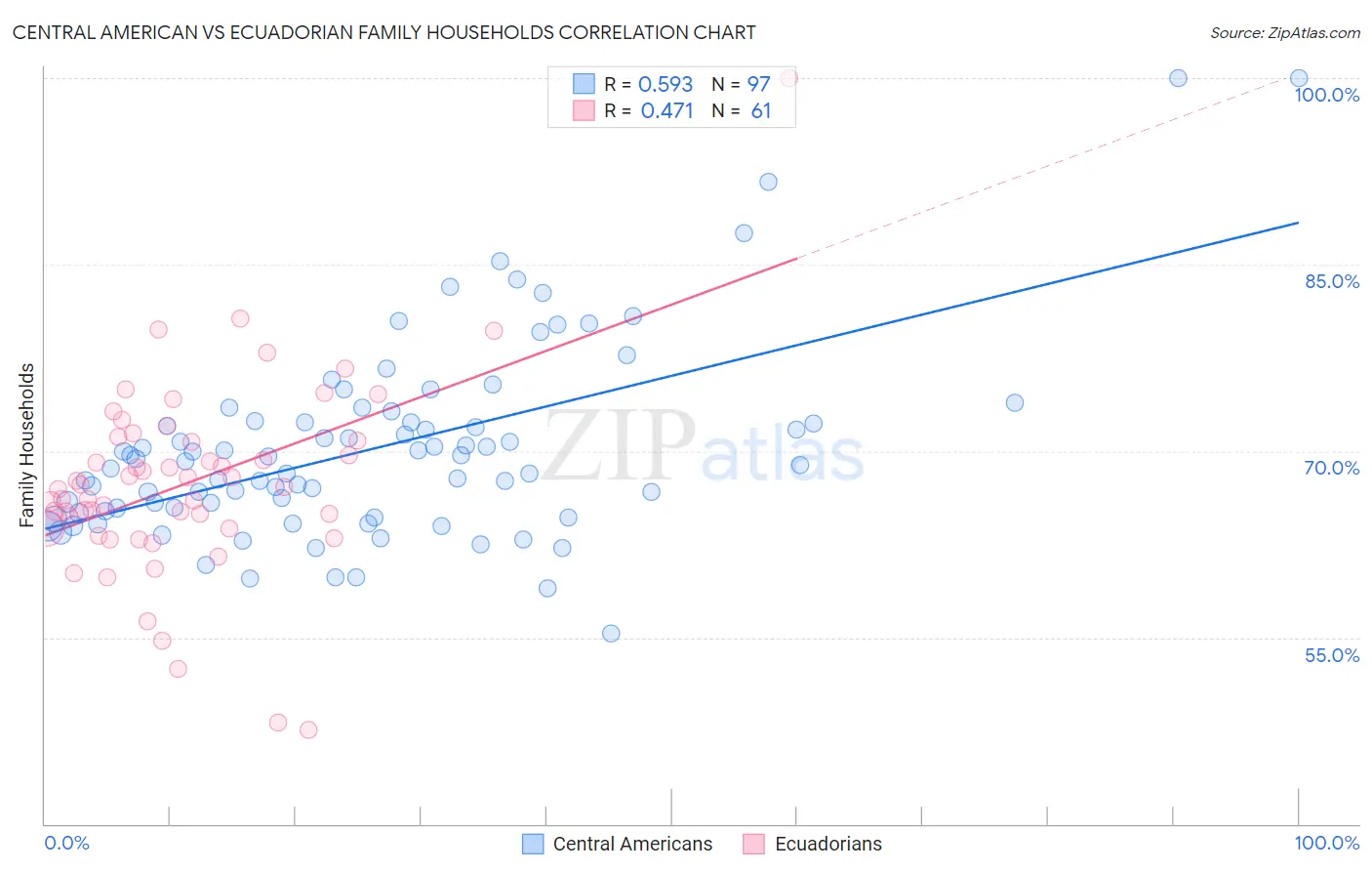 Central American vs Ecuadorian Family Households