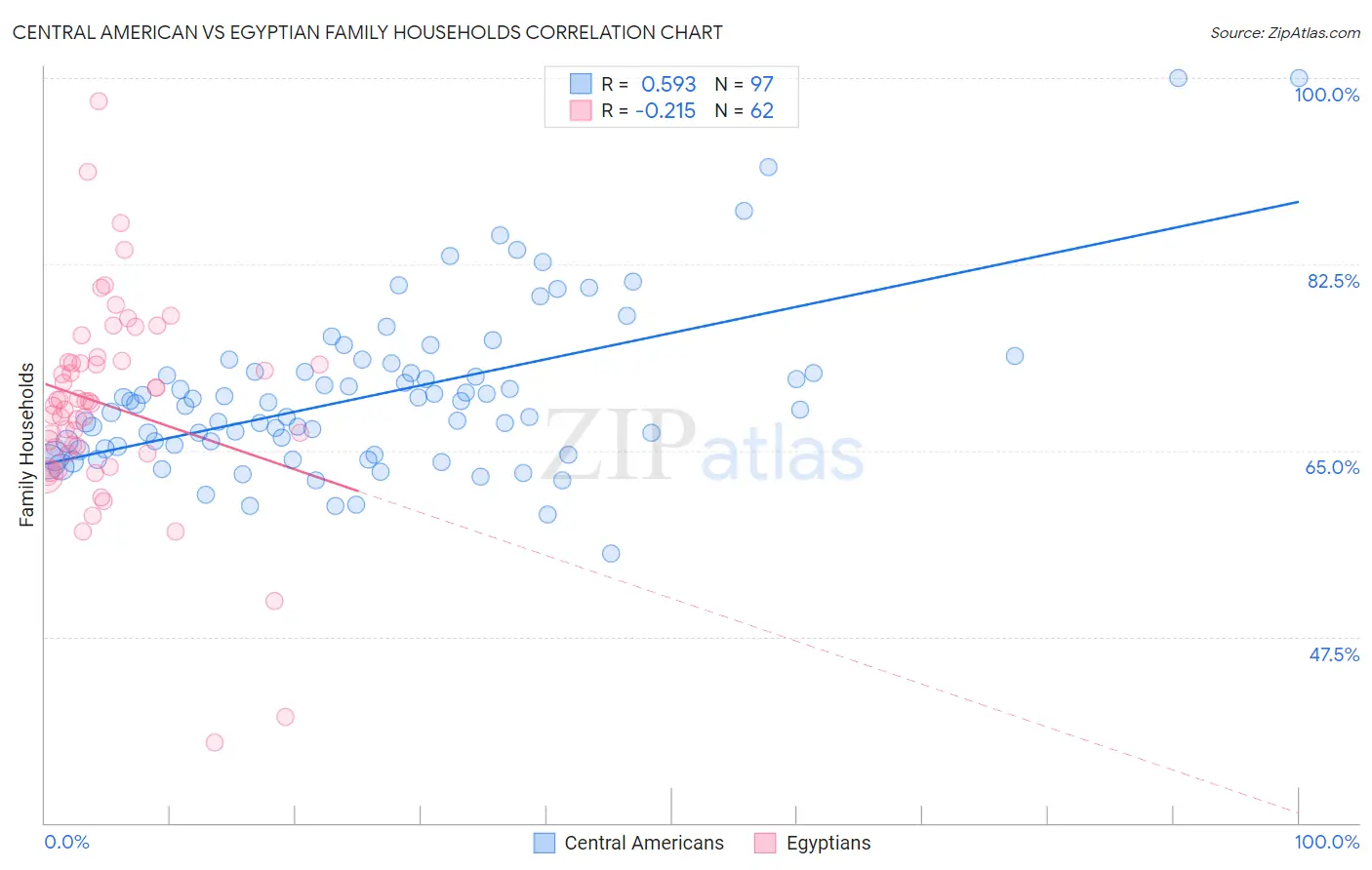 Central American vs Egyptian Family Households