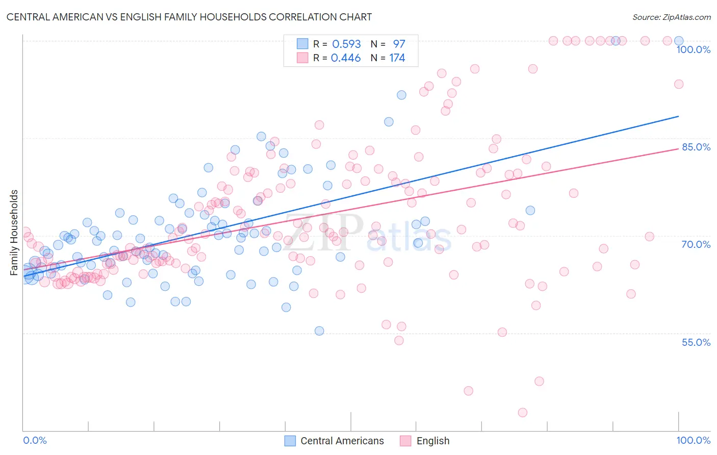 Central American vs English Family Households