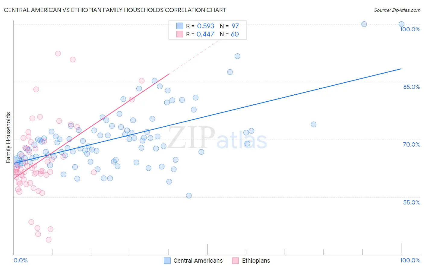 Central American vs Ethiopian Family Households