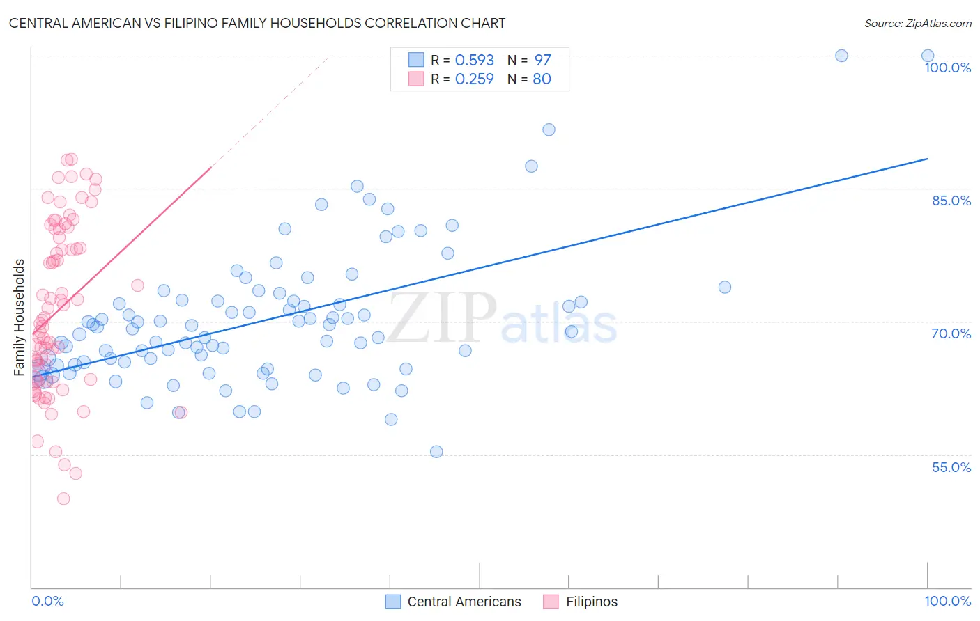 Central American vs Filipino Family Households