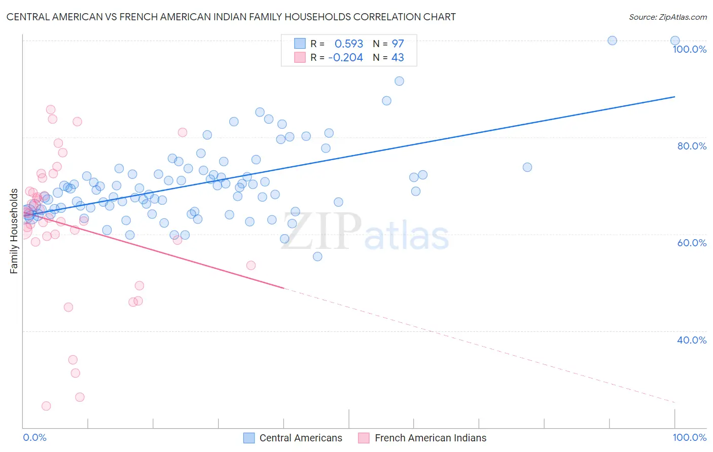 Central American vs French American Indian Family Households