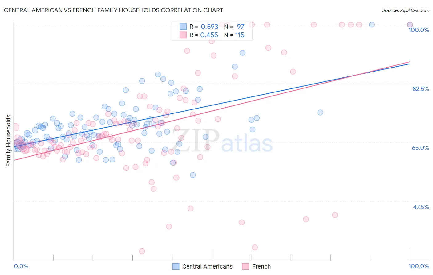 Central American vs French Family Households