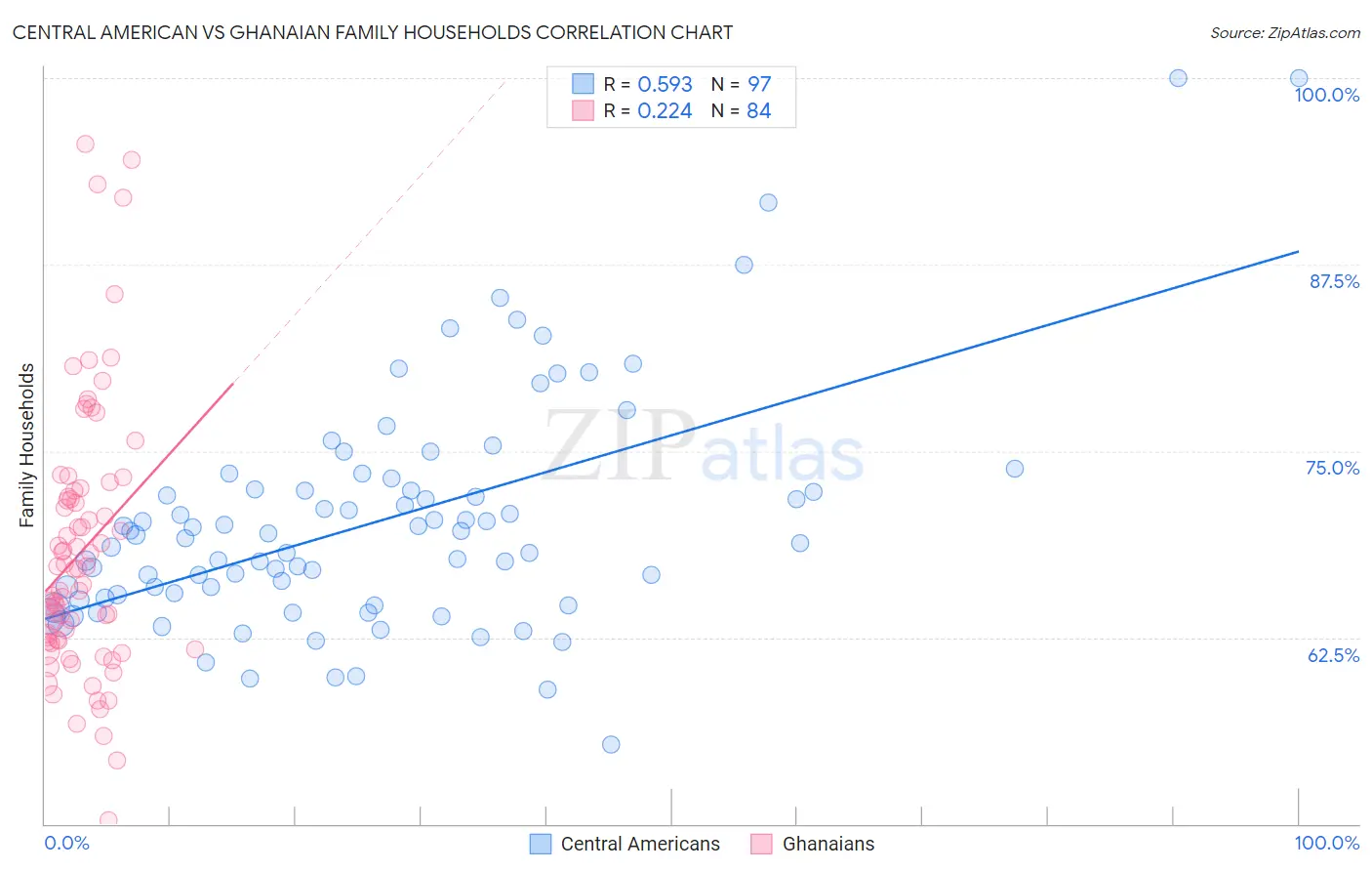 Central American vs Ghanaian Family Households