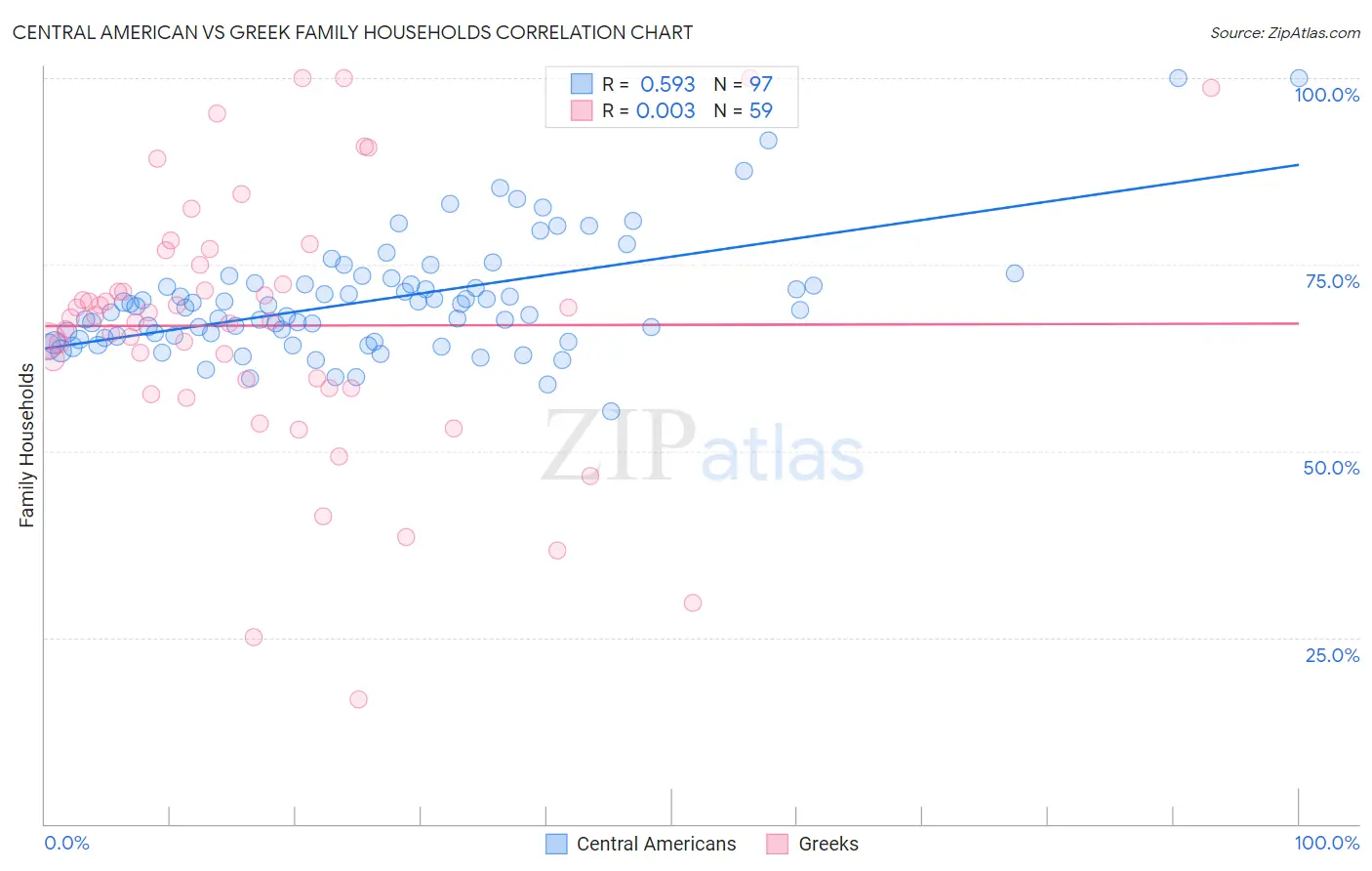 Central American vs Greek Family Households