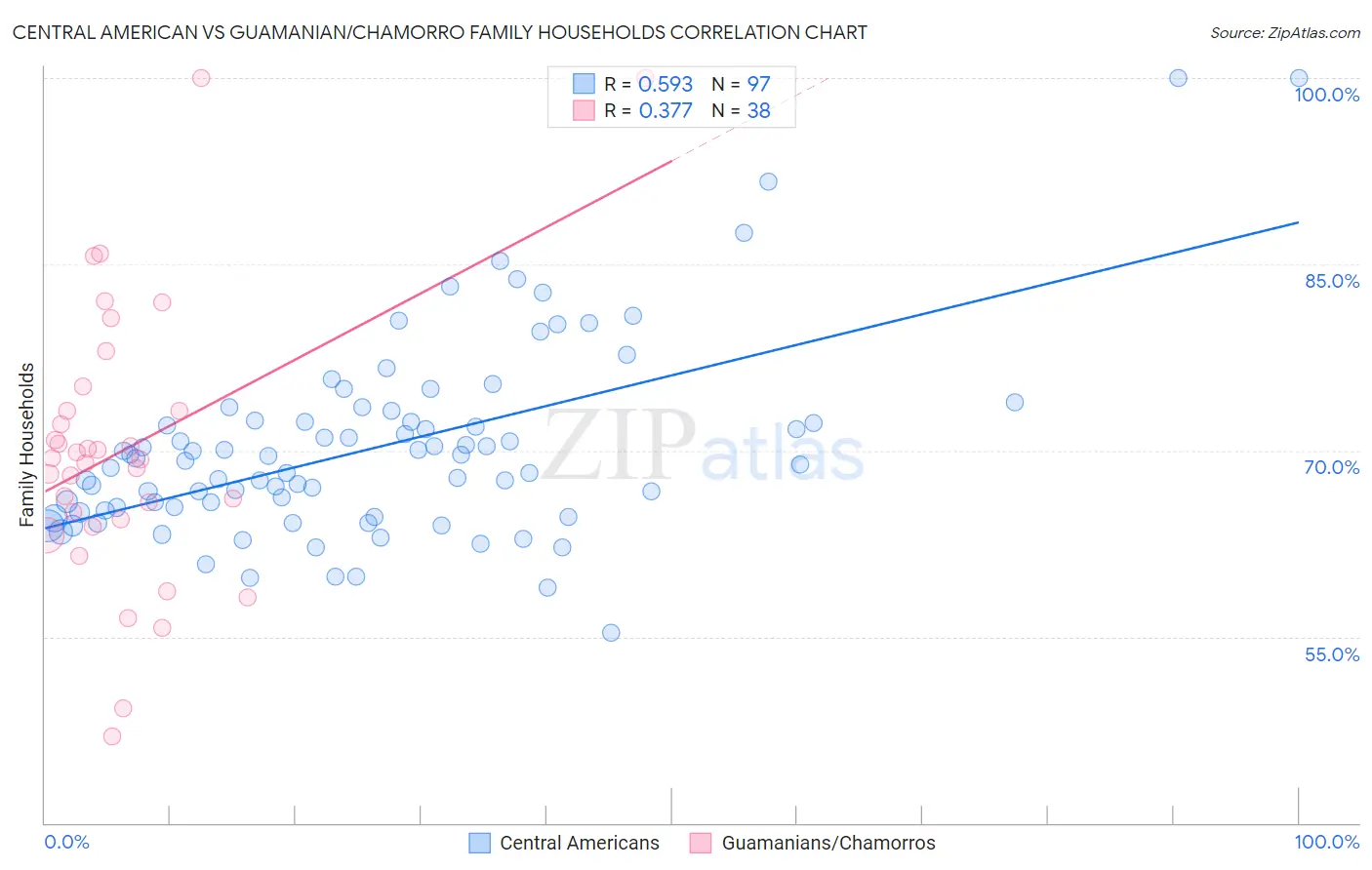 Central American vs Guamanian/Chamorro Family Households