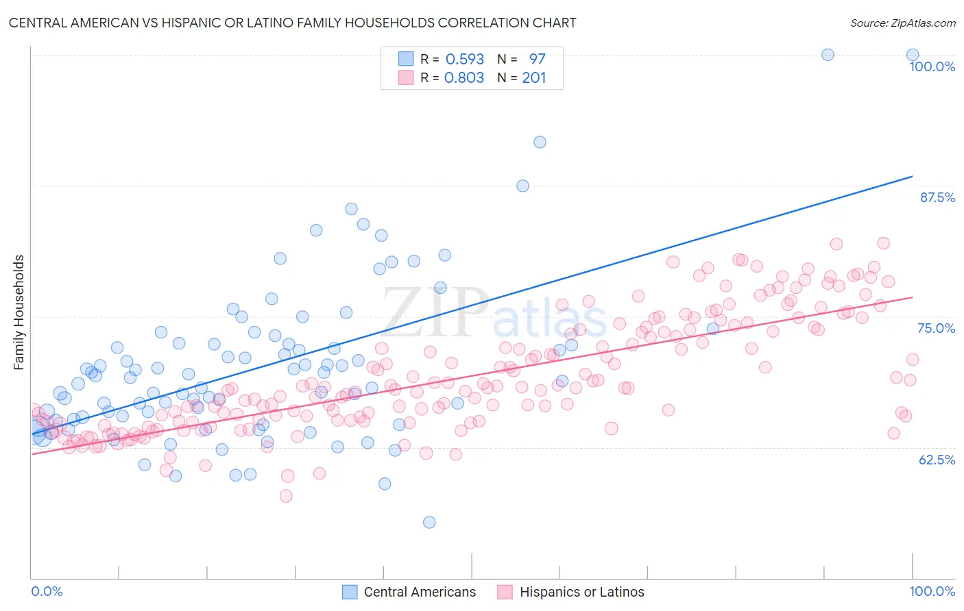 Central American vs Hispanic or Latino Family Households