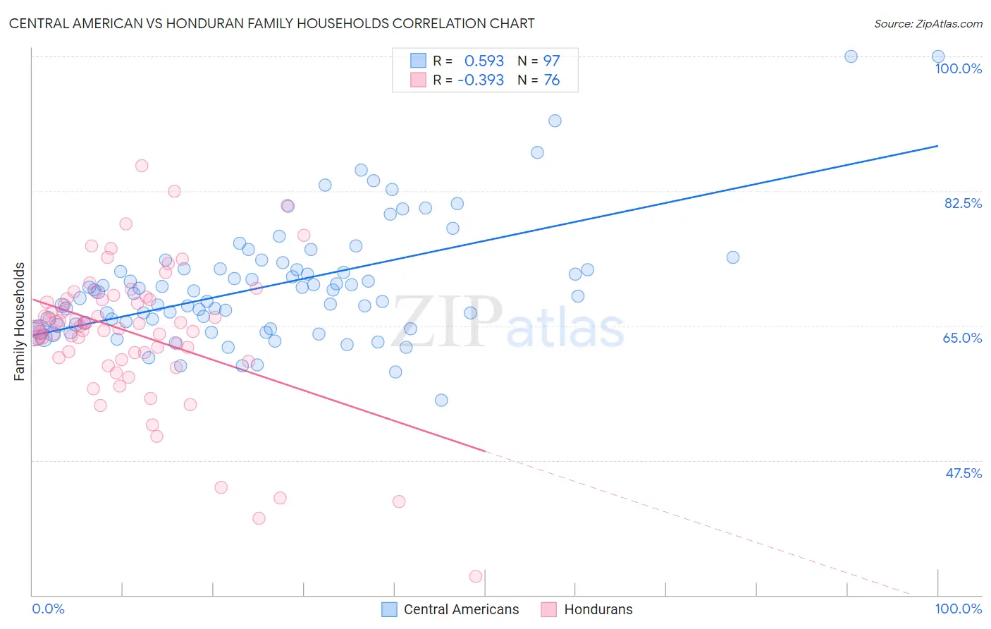 Central American vs Honduran Family Households