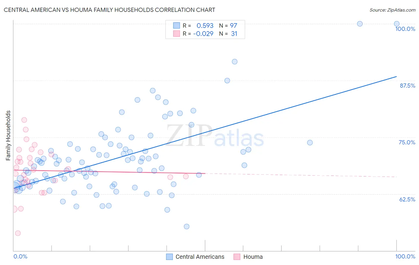 Central American vs Houma Family Households