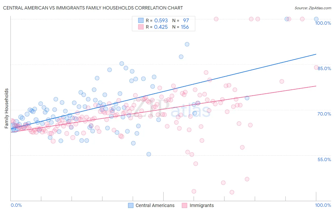 Central American vs Immigrants Family Households