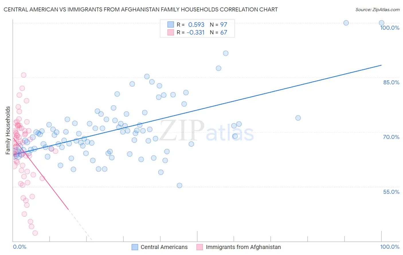 Central American vs Immigrants from Afghanistan Family Households