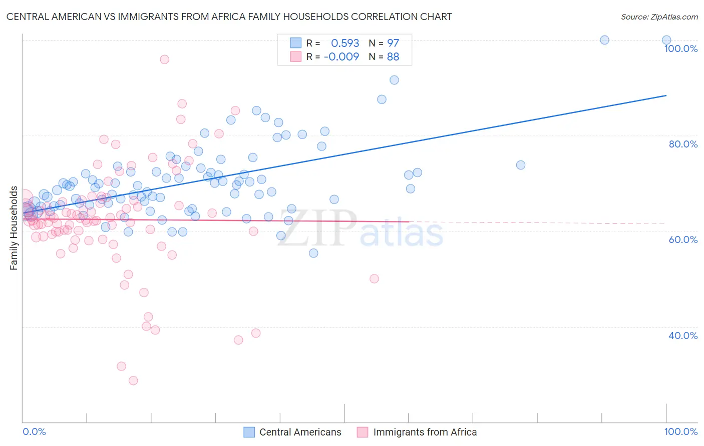 Central American vs Immigrants from Africa Family Households