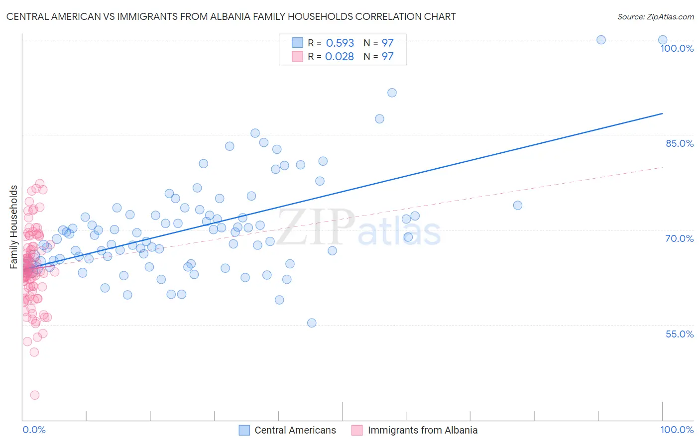 Central American vs Immigrants from Albania Family Households