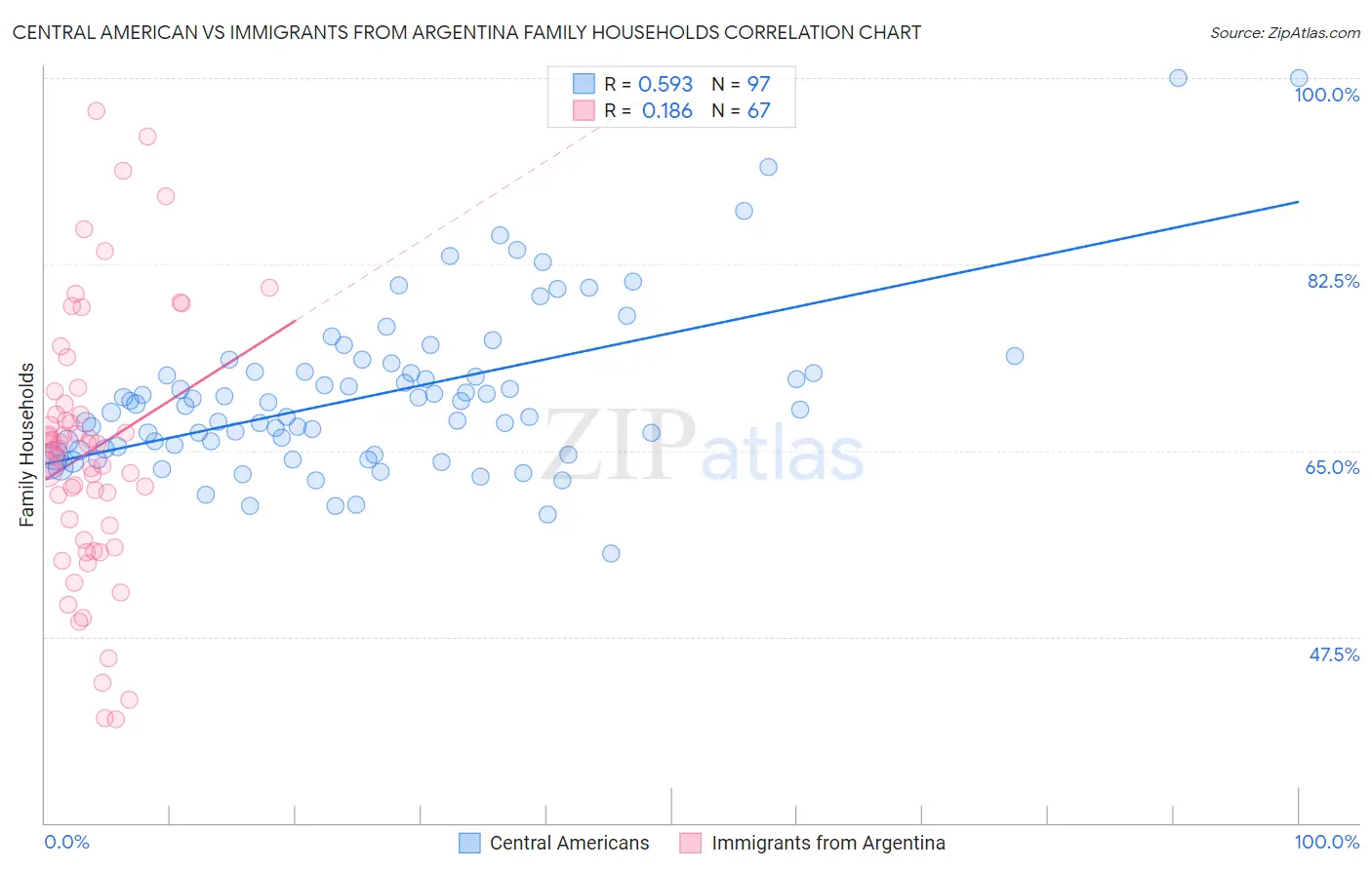Central American vs Immigrants from Argentina Family Households