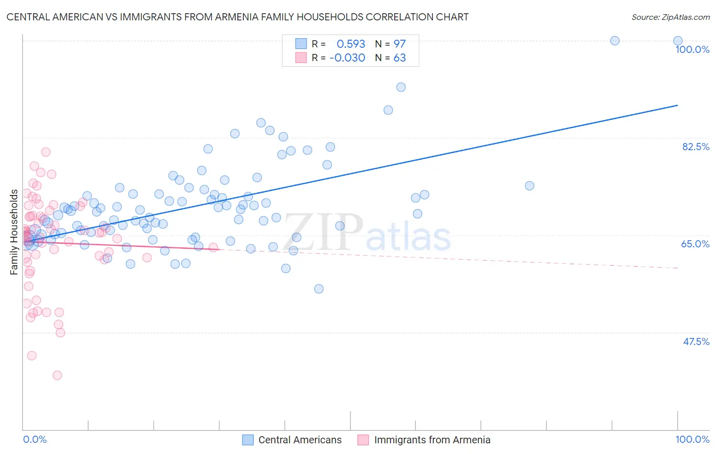 Central American vs Immigrants from Armenia Family Households