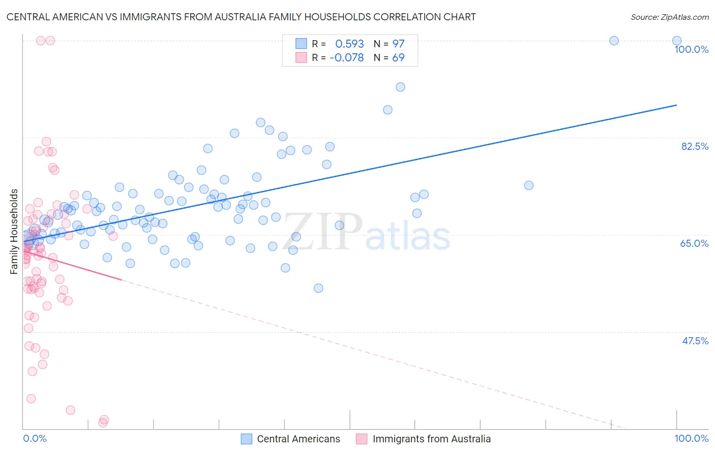 Central American vs Immigrants from Australia Family Households